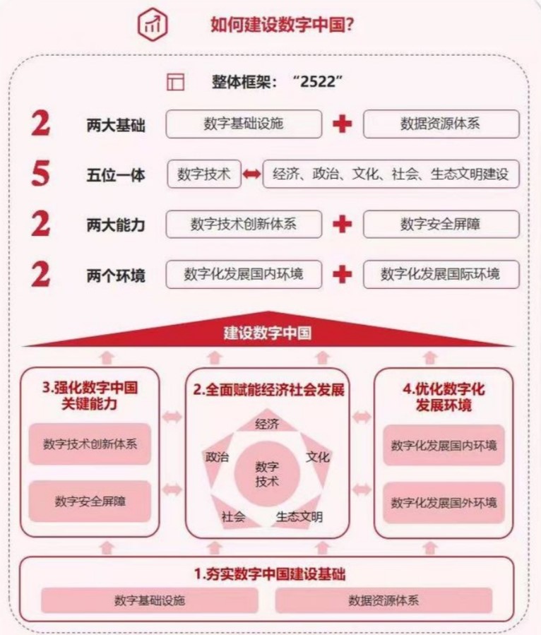 數(shù)字中國整體建設布局