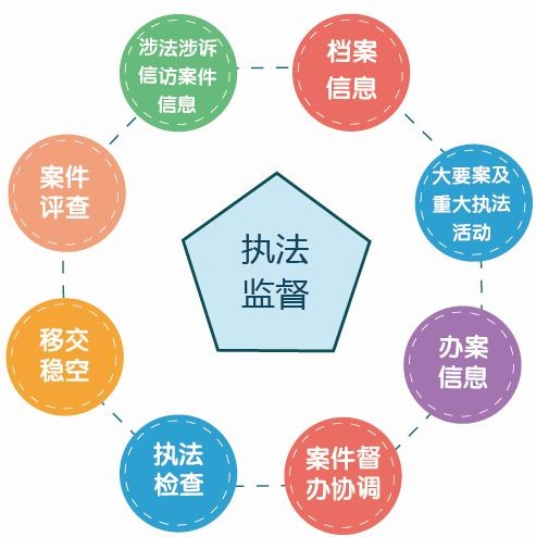 政法執(zhí)法監(jiān)督、隊伍建設管理系統(tǒng)解決方案